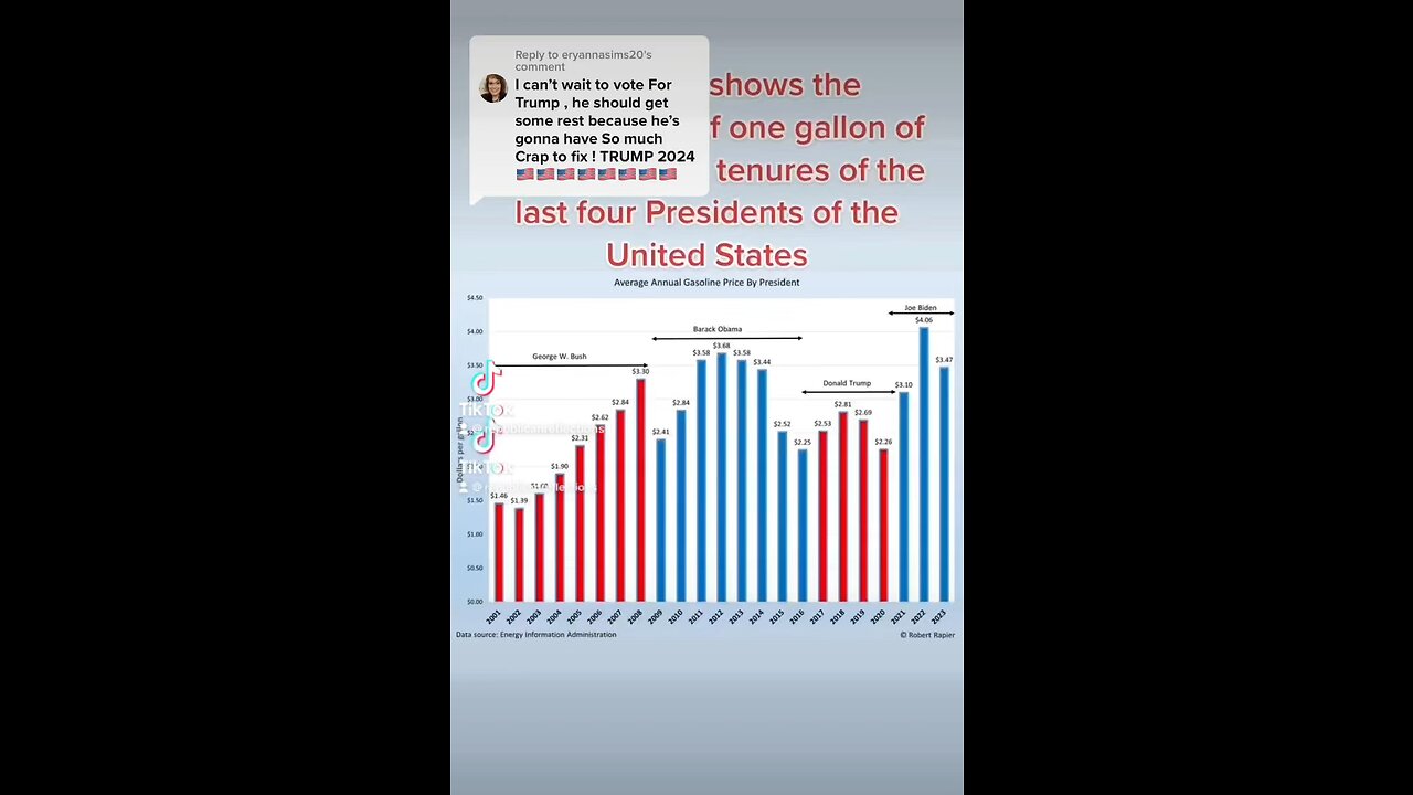 Gas prices under the #Biden administration VS. his 3 predecessors