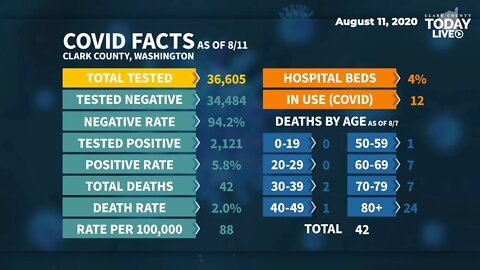 After a weekend of 92 new cases, Monday’s COVID-19 count drops to 11 in Clark County