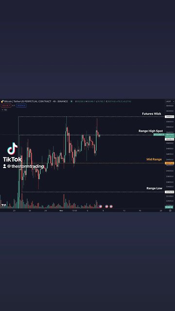 #Bitcoin Wouldn't say this is the cleanest of ranges anymore. More like a slow chop/grind up