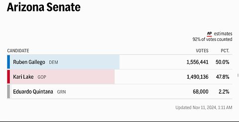 Election Count Update