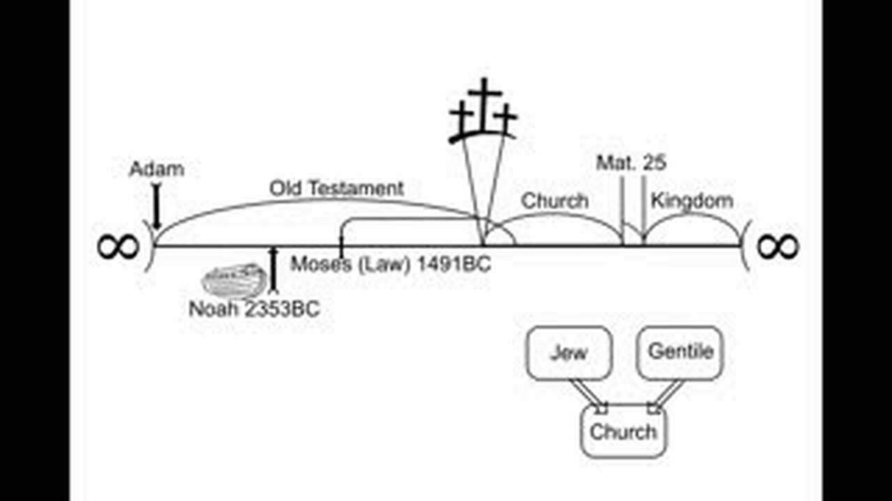 The Gospel of Mathew and The Church - Summing it all up