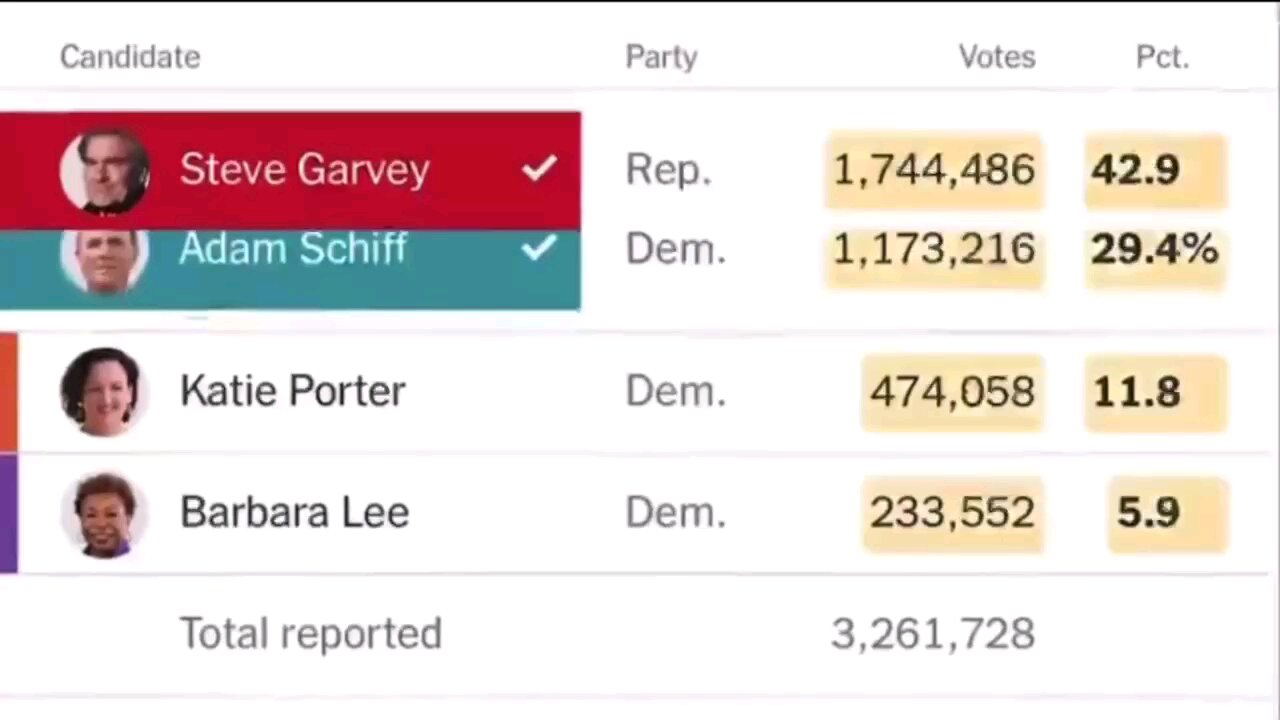 Steve Garvey was leading Adam Schiff with 1.8 million votes. And just like that it was cut in half