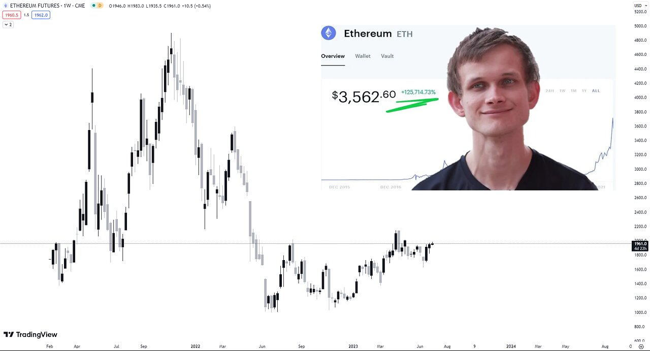 Ethereum ETH - Smart Money Concepts Technical Analysis