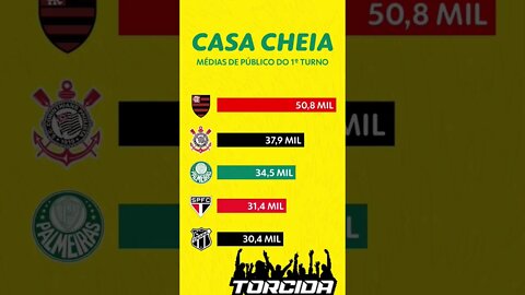 MÉDIA DE PÚBLICO DO PRIMEIRO TURNO NO BRASILEIRÃO #shorts #futebol #campeonatobrasileiro