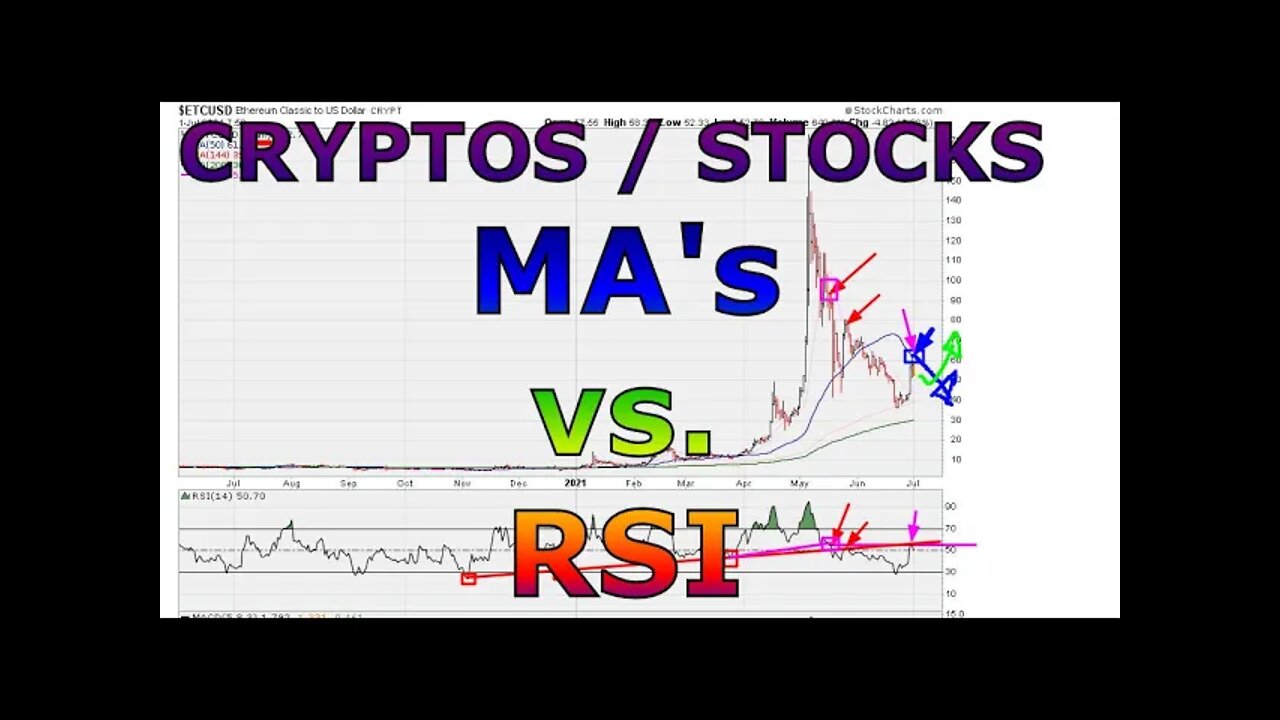 Moving Averages & RSI - #1415