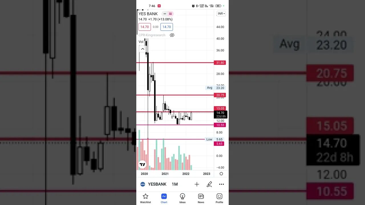 stock for swing trading #yesbank