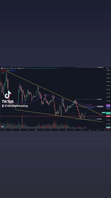 🚨Eyeing $ETH for a test of ~0.067-0.068 which would have confluence with: - Daily 200MA & EMA