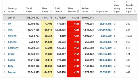 世界衛生組織：新冠死亡人數可能三倍於各國公佈數字