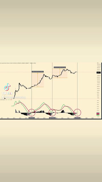 🚨#Bitcoin Monthly MACD Bullish Cross.