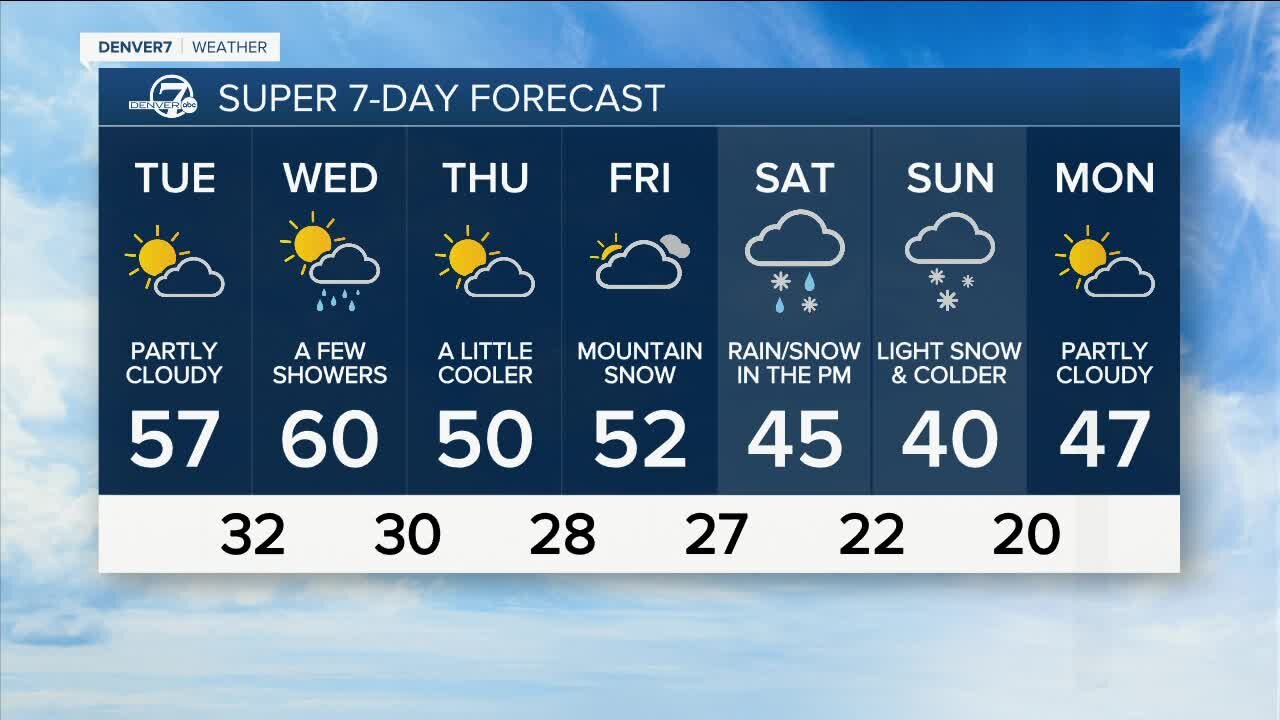 A mild week with more mountain snow and a few showers for the plains