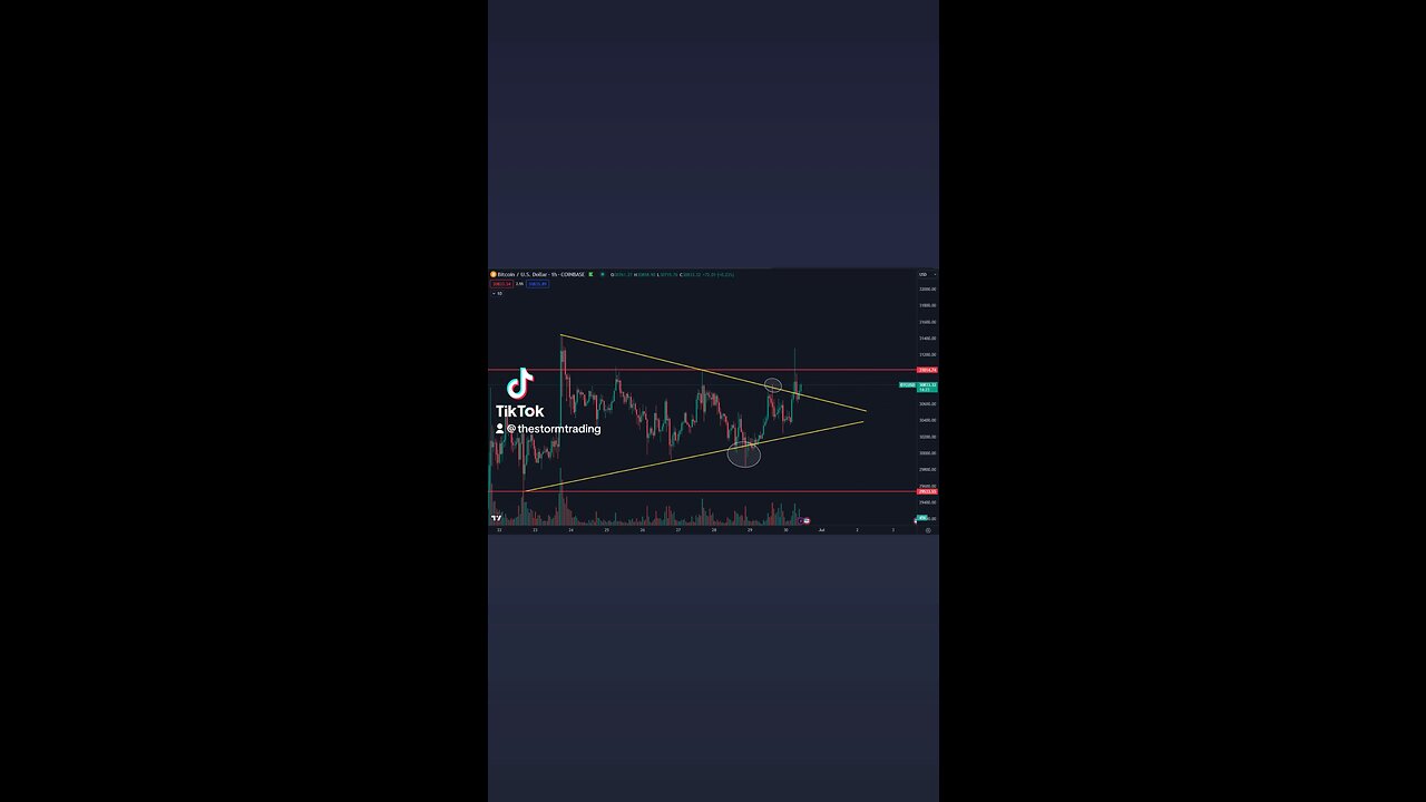 🚨#Bitcoin Finally showing some strength but I would still want to see us break and hold above $31k