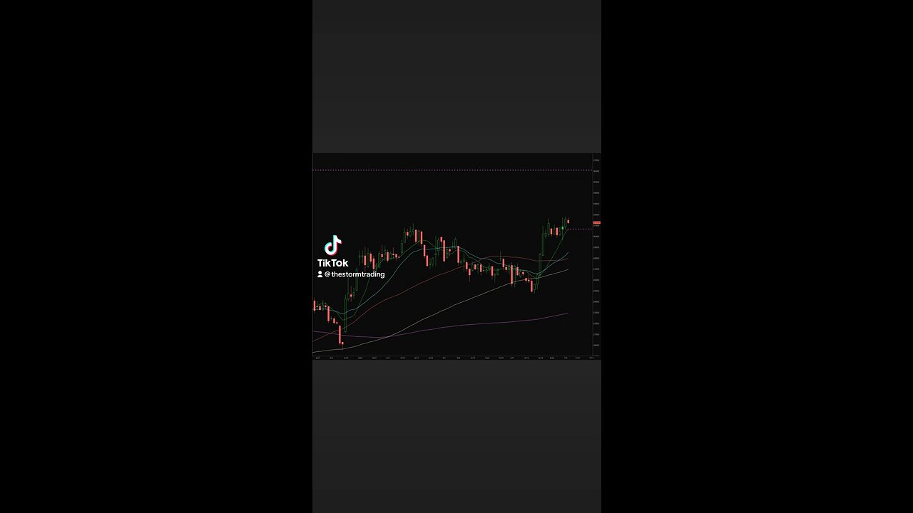 🚨$BTC CME futures daily above all MAs in full bullish alignment currently resting on top