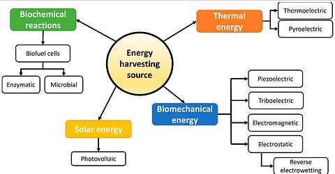 Human Energy Harvesting would lead to chronic health problems. IT'S NOT FOOD