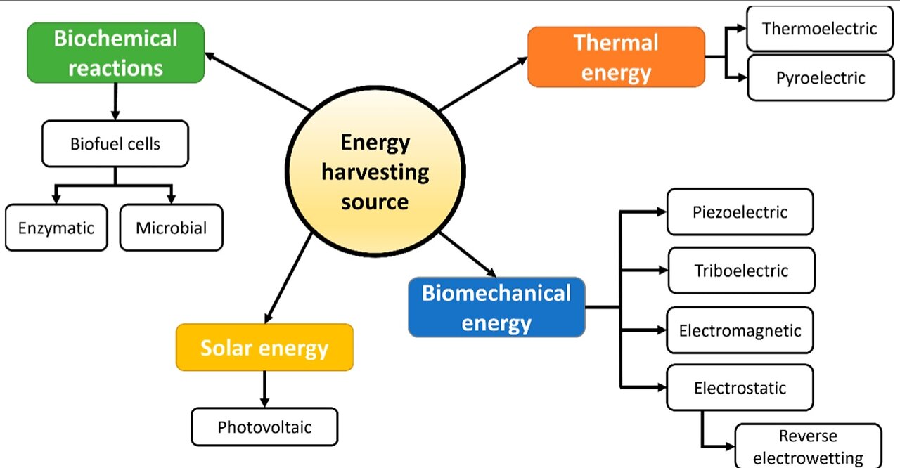 Human Energy Harvesting would lead to chronic health problems. IT'S NOT FOOD