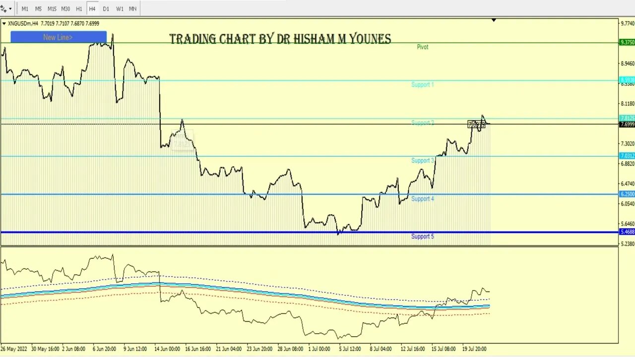 فرص التداول اليومي الآمن لـ النفط و الـ الغاز 22 يوليو