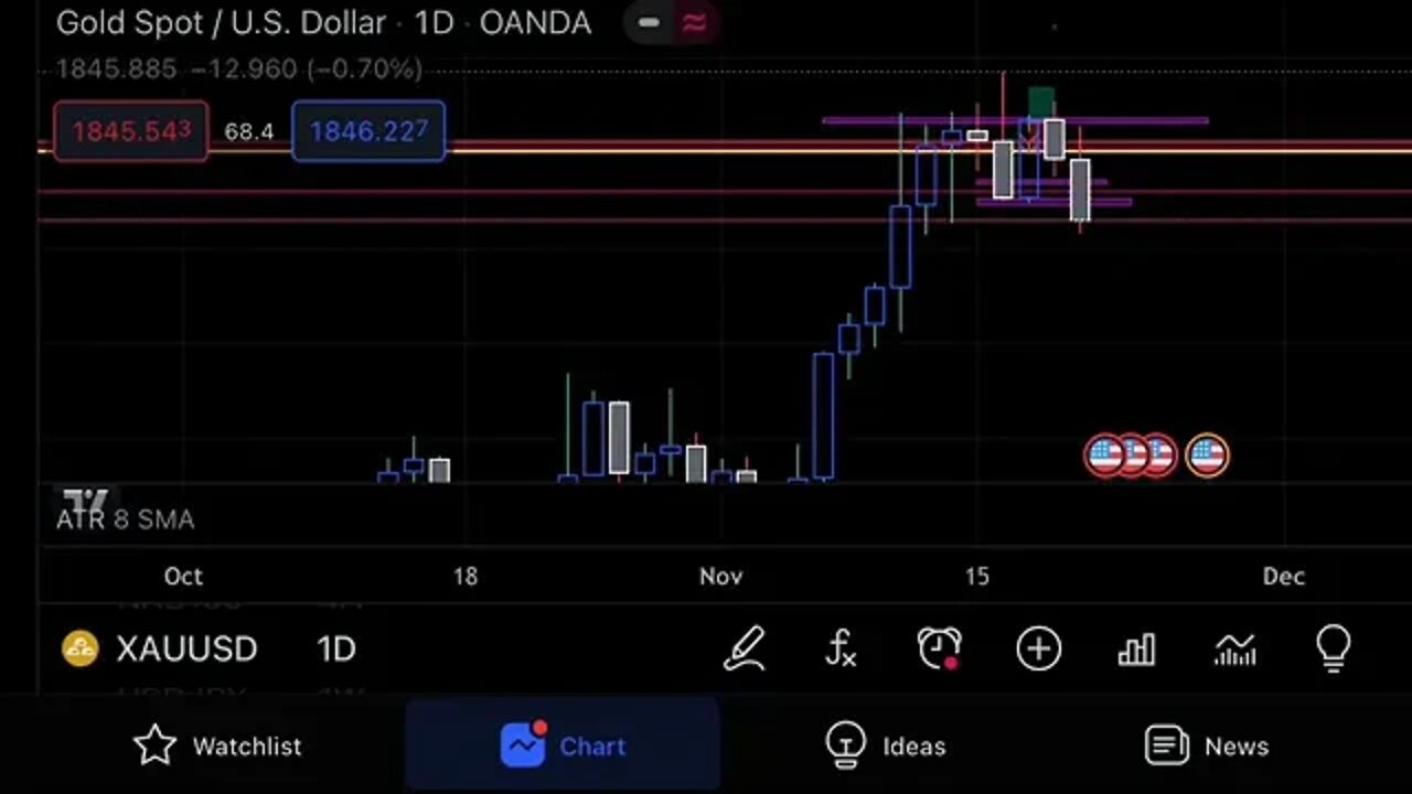 My Best Forex Trading Setup This Week on Gold 11/21 | Reviewing my bad XAUUSD Trades From last week