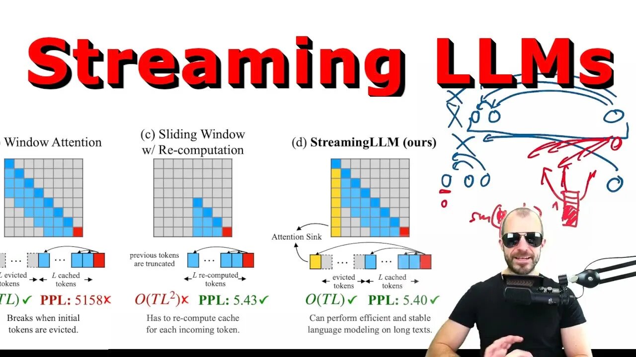 Efficient Streaming Language Models with Attention Sinks (Paper Explained)