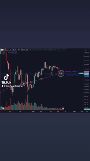 🔴 $ETH has been in a long fight with the Weekly 200MA/EMA