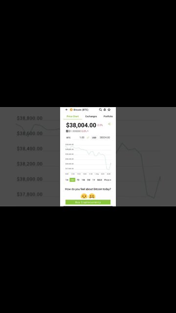 Bitcoin Technical Analysis: Today May 2022 #cryptomash #cryptonews #cryptoupdates #viralvideo2022