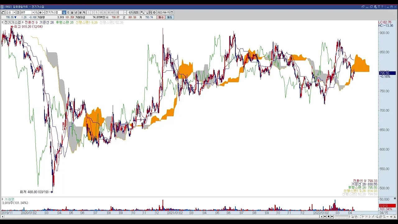 투자정보(2022년15주차, 코스피업종지수)