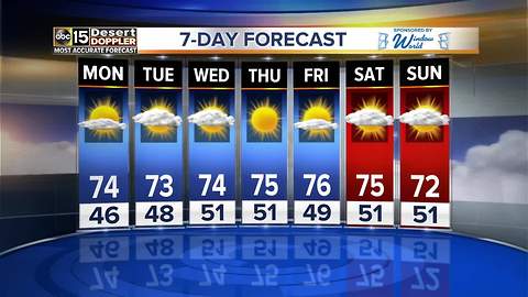 Temps stay above normal as we head into the New Year