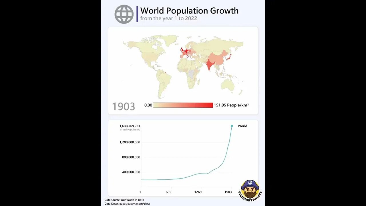 The global population will reach 8 billion this year.