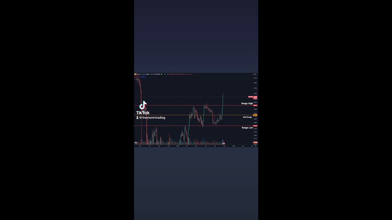 $BTC / $USD - Update #Bitcoin Zooming out, this range and it's levels have been super clean