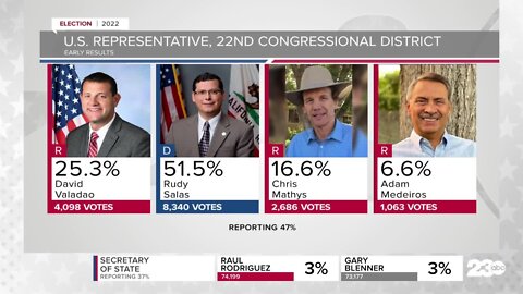 Early 2022 California Primary Election results come in