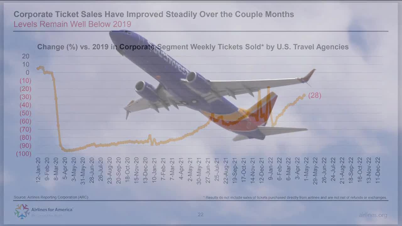 Airfare prices double to many destinations ahead of summer travel