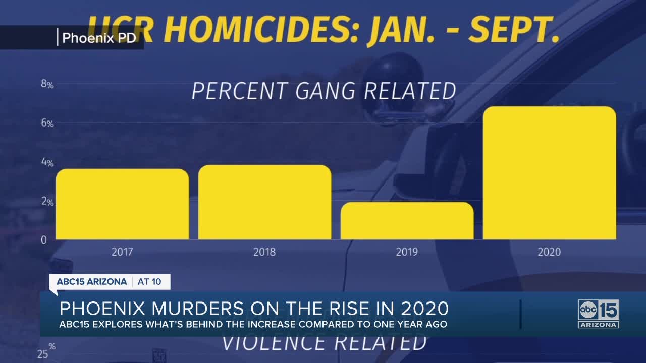 Phoenix murders on the rise in 2020