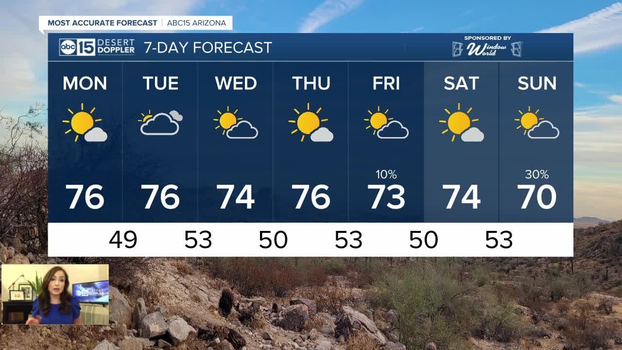 Gorgeous temperatures stick around in the Valley