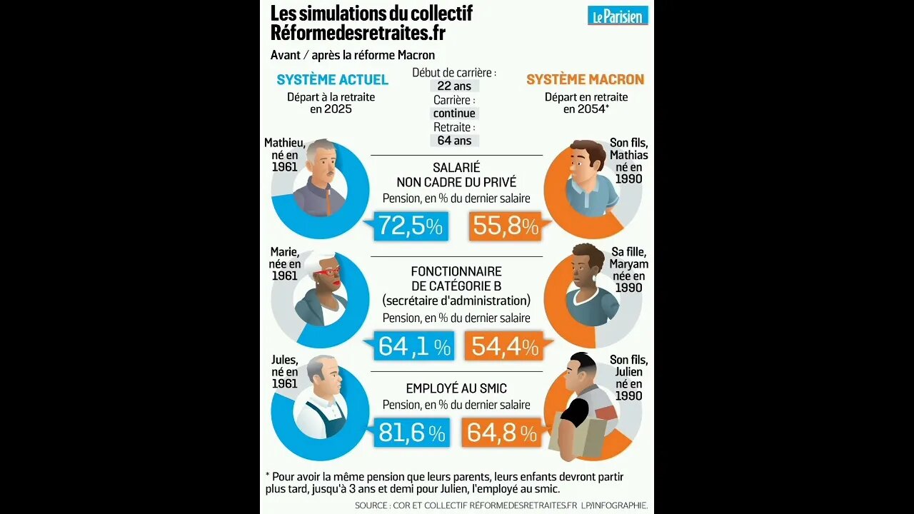 La retraite à 60 ans, on s’est battu pour la gagner, on se battra pour la garder ! » un slogan GRÈVE