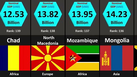 All Countries GDP Ranking.