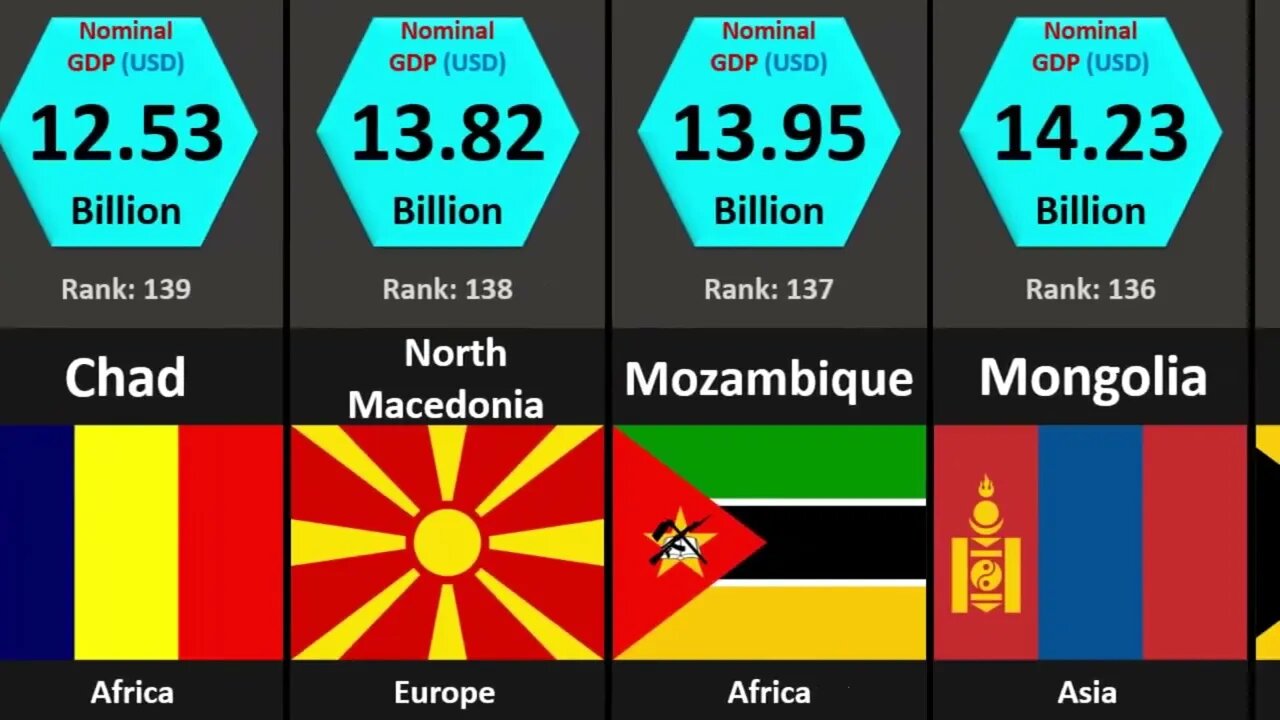All Countries GDP Ranking.