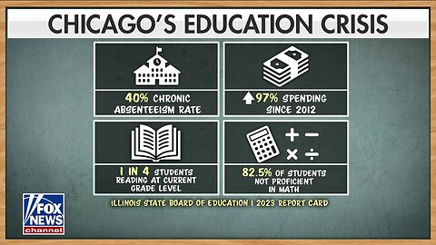 Chicago Faces Education Crisis With Only One In Four Students Reading At Grade Level