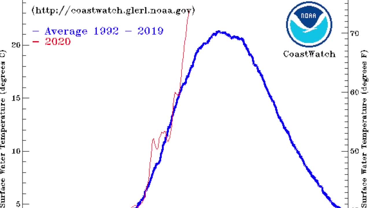 Lake Michigan temperatures spike, good for swimming, but could be bad