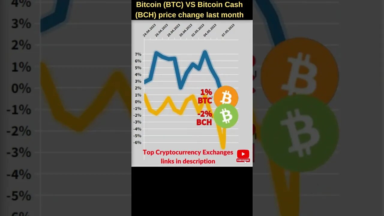 Bitcoin VS Bitcoin cash 🔥 Bitcoin price 🔥 Bitcoin cash news Bitcoin news Btc price Bitcoin cash bch