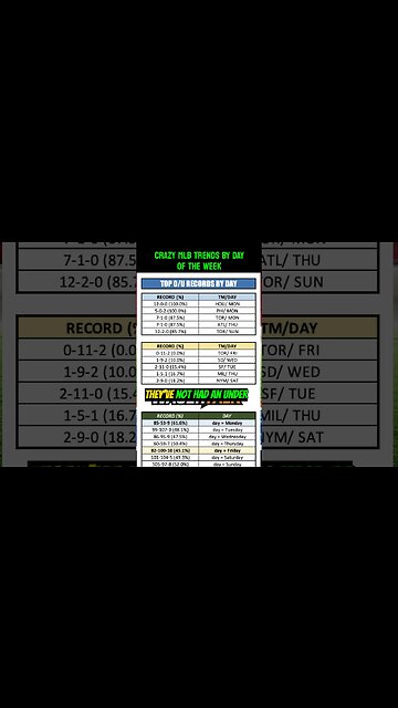 🤯 MLB Totals Cash the Over at 61.6% on Mondays?! MLB's Best Totals Records Chart by Days of the Week