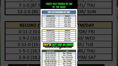 🤯 MLB Totals Cash the Over at 61.6% on Mondays?! MLB's Best Totals Records Chart by Days of the Week