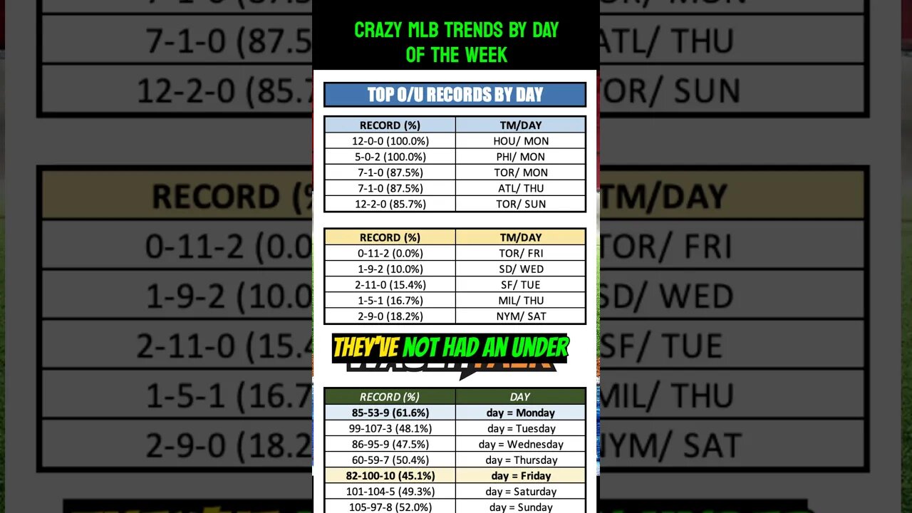 🤯 MLB Totals Cash the Over at 61.6% on Mondays?! MLB's Best Totals Records Chart by Days of the Week