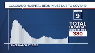 GRAPH: COVID-19 hospital beds in use as of October 9, 2020