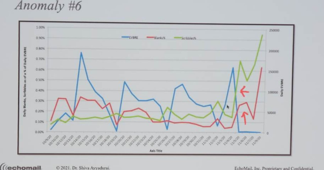 AZ Audit 30% of Duplicated Ballots Nov 4-9, Knew How Many Ballots Needed!