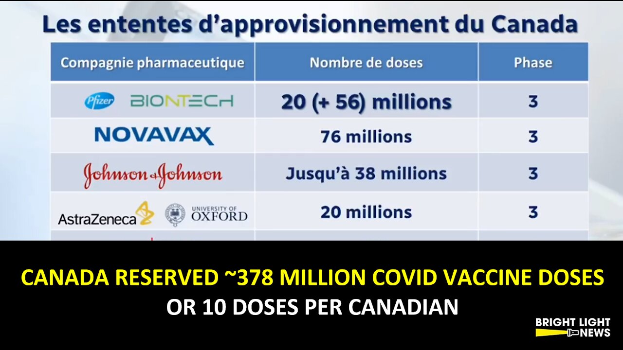 CANADA RESERVES 10 COVID-19 VACCINE DOSES PER PERSON