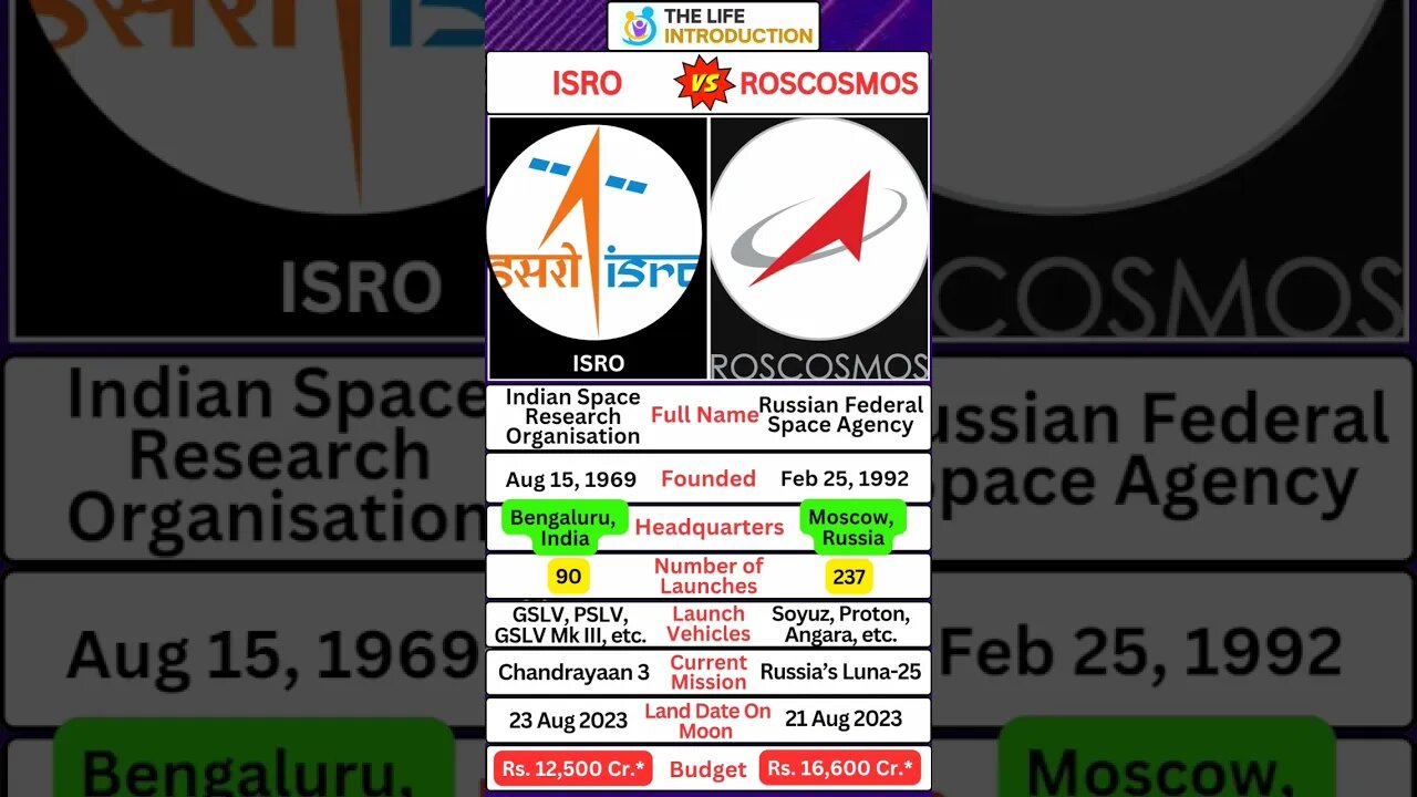 Chandrayaan 3 Vs Luna 25 | 💕ISRO 🇮🇳 And ROSCOSMOS 🇷🇺 #chandrayaan3 #luna25 #isro #roscosmos