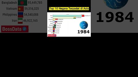 Top 10 Most Populated Country #shorts