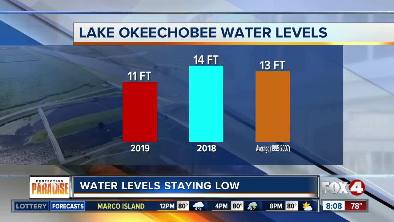 Lake Okeechobee water levels remain low