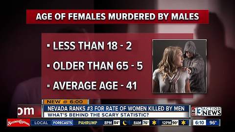 Nevada ranks No. 3 for rate of women killed by men