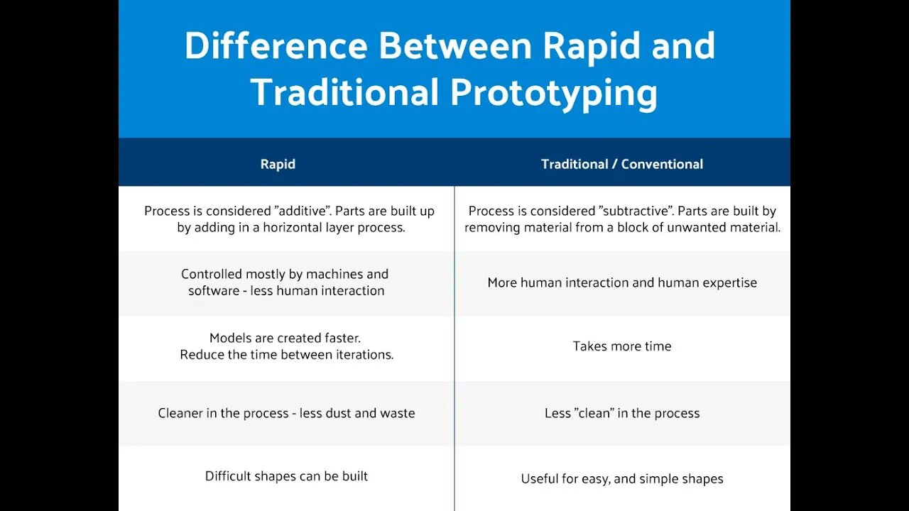 Rapid vs. Traditional Prototyping