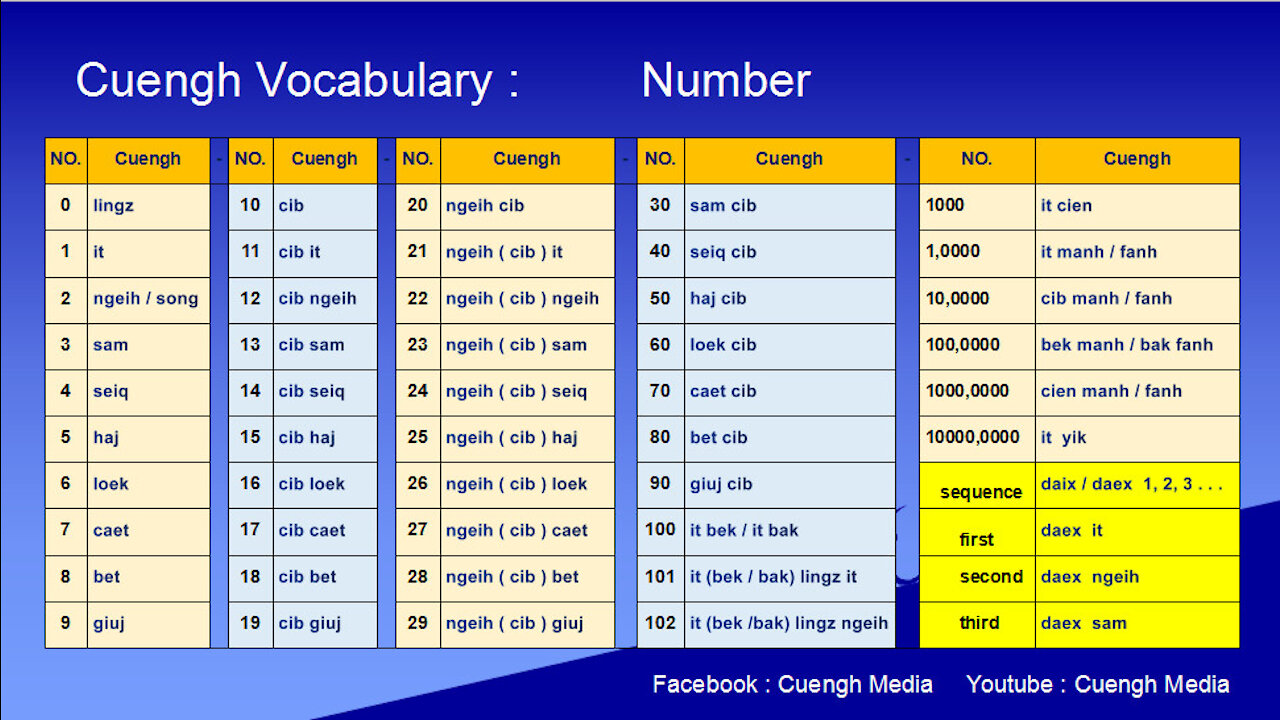 20200513_Learning Cuengh ( Zhuang ) Number