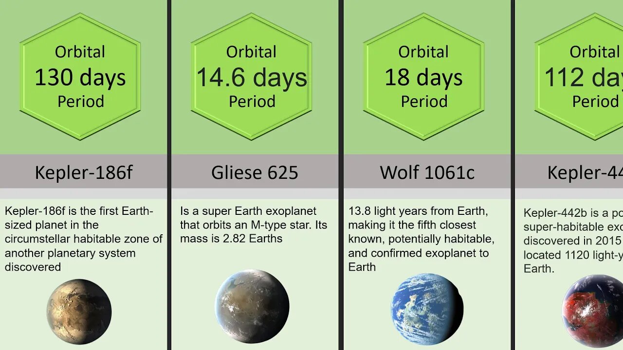 Comparison: Most Earth-Like Alien Planets